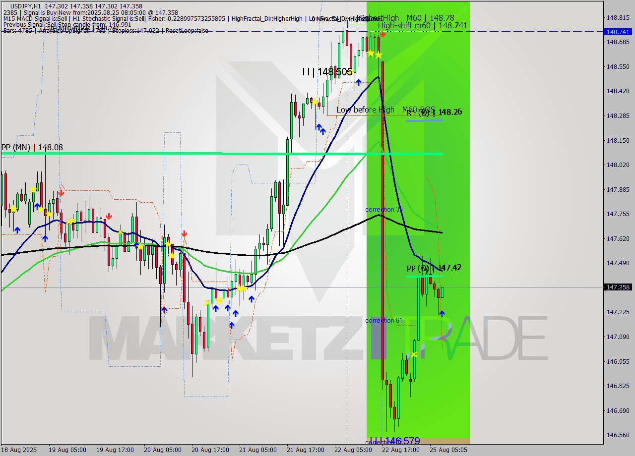 USDJPY MTF analysis at 2025.08.25 08:12