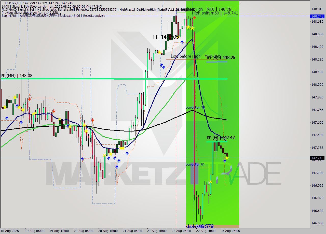 USDJPY MTF analysis at 2025.08.25 09:06