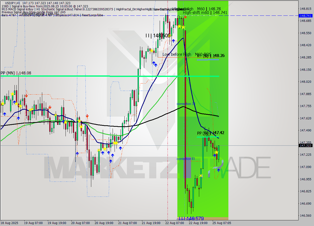 USDJPY MTF analysis at 2025.08.25 10:54