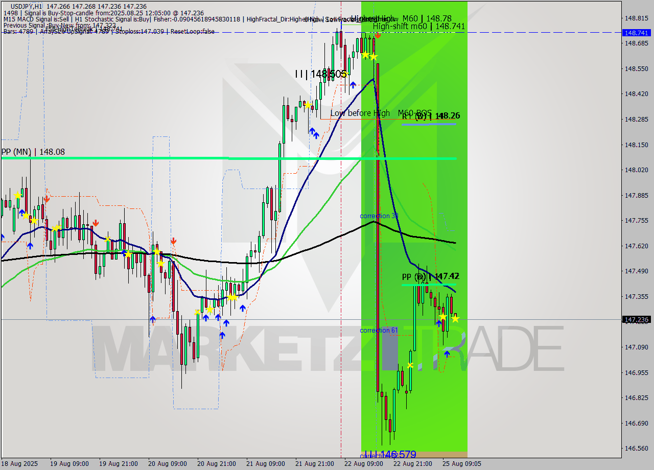 USDJPY MTF analysis at 2025.08.25 12:07