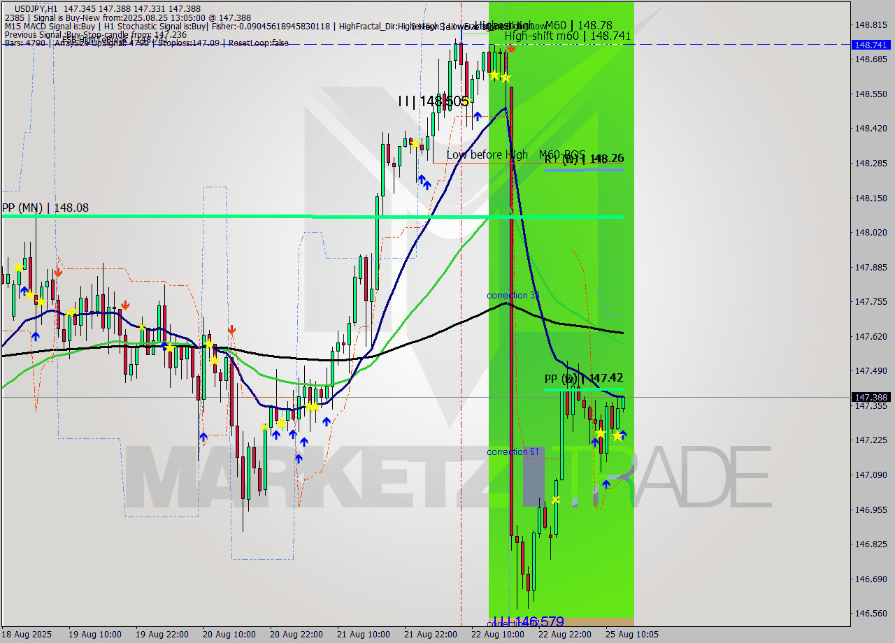 USDJPY MTF analysis at 2025.08.25 13:12