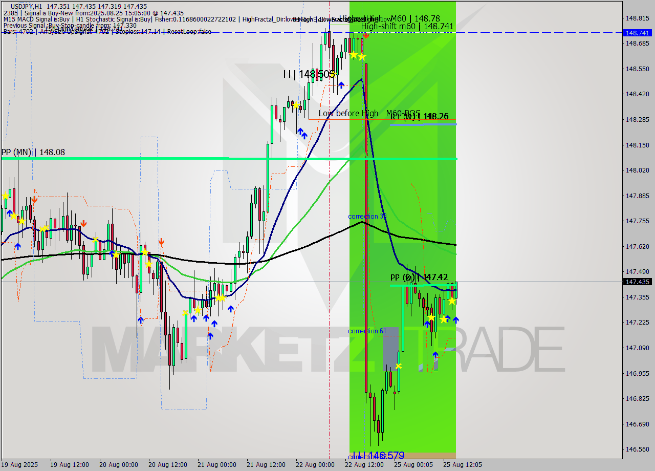 USDJPY MTF analysis at 2025.08.25 15:32