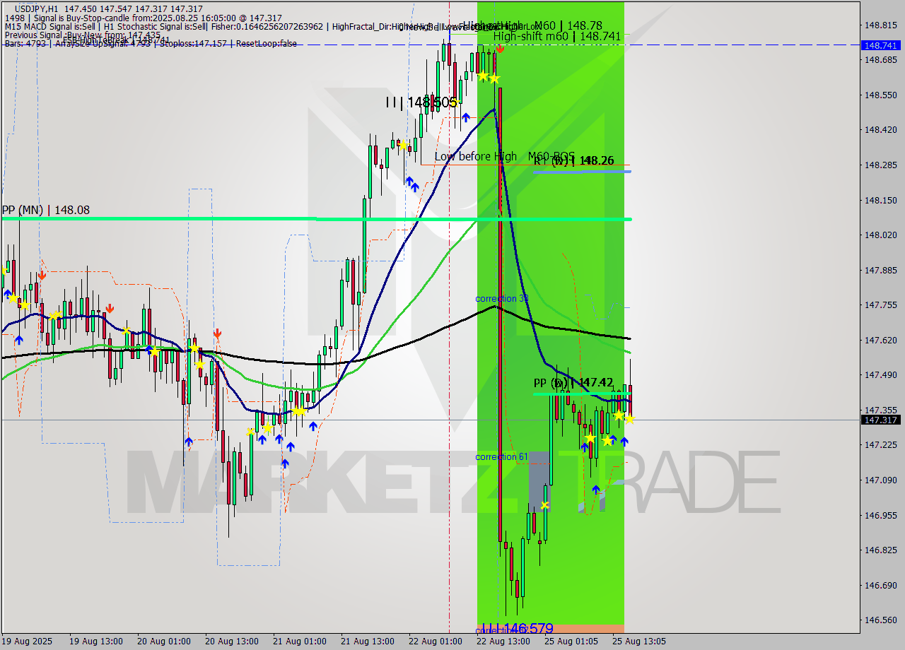 USDJPY MTF analysis at 2025.08.25 16:59
