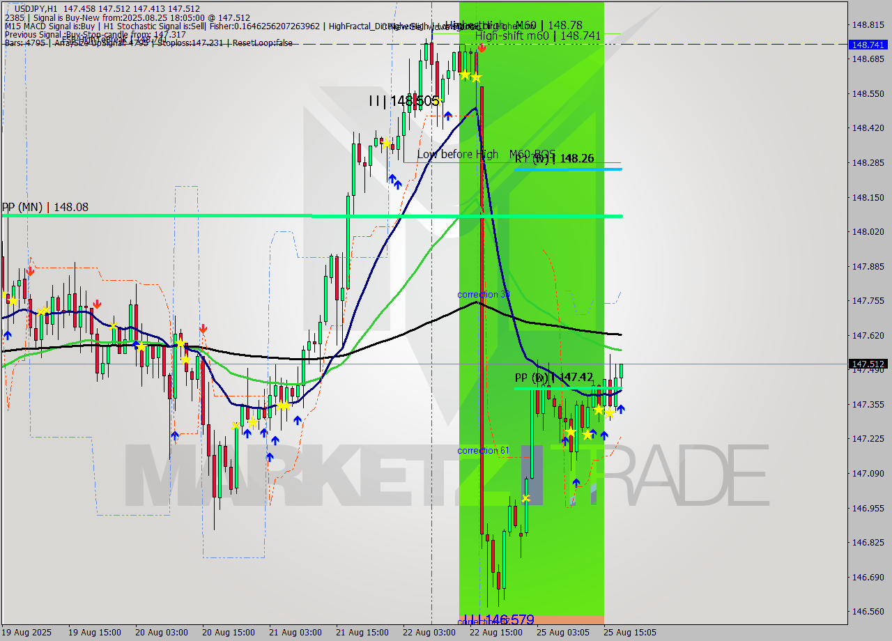 USDJPY MTF analysis at 2025.08.25 18:18