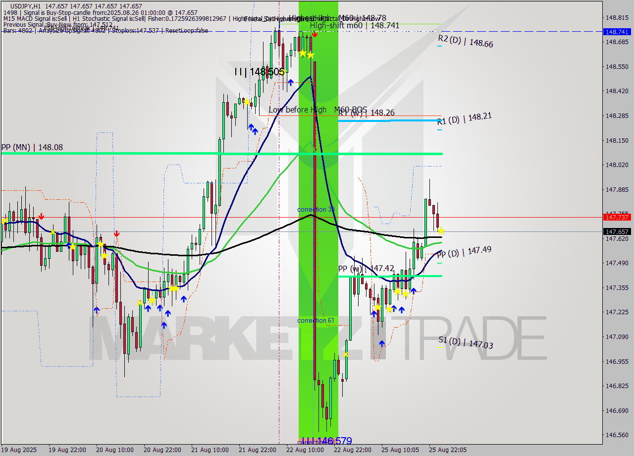 USDJPY MTF analysis at 2025.08.26 01:00