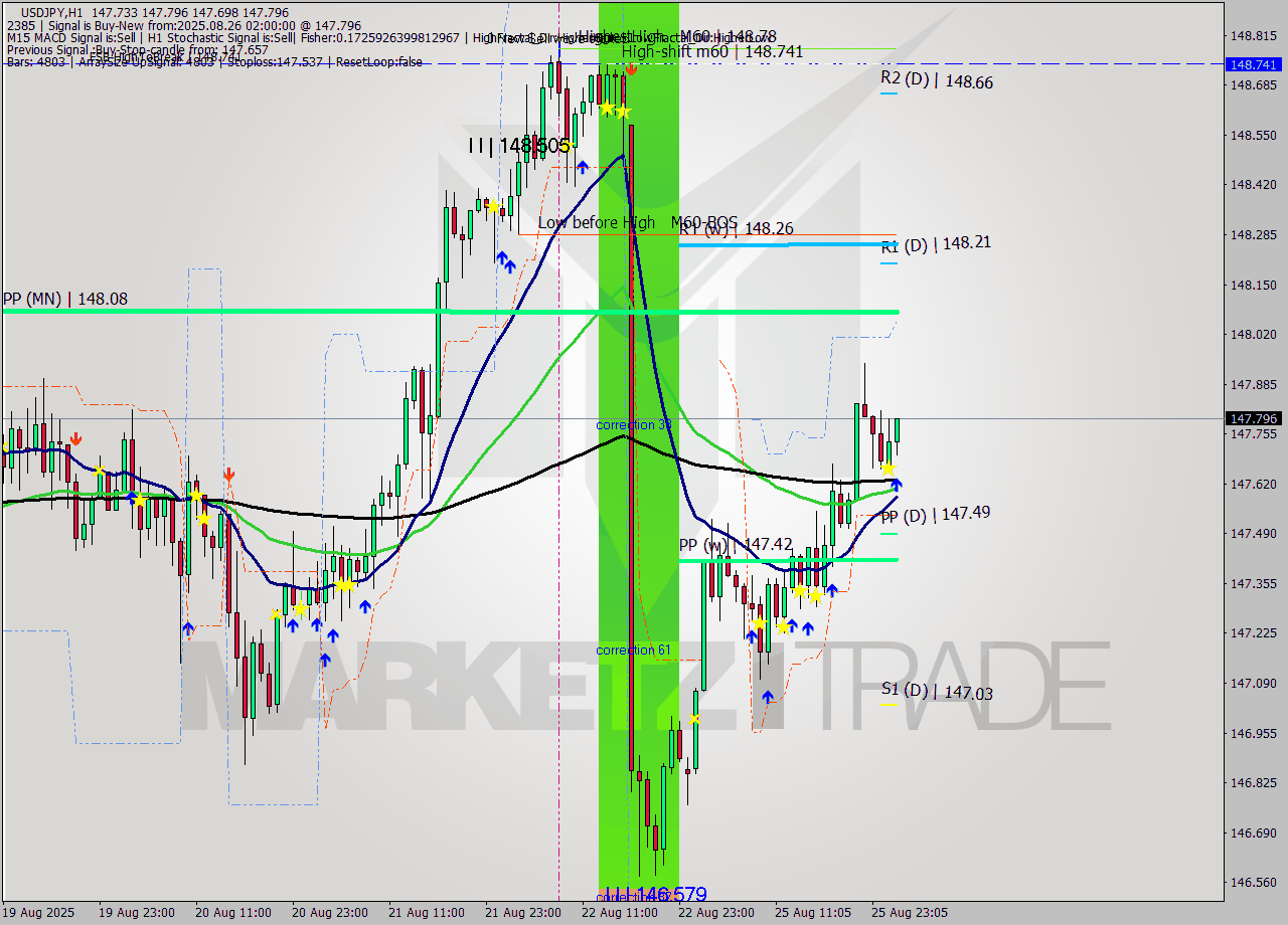 USDJPY MTF analysis at 2025.08.26 02:07