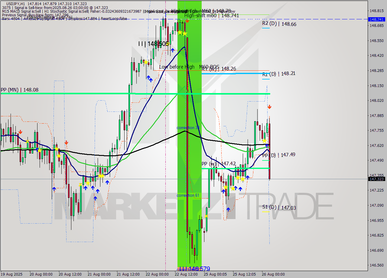 USDJPY MTF analysis at 2025.08.26 03:06
