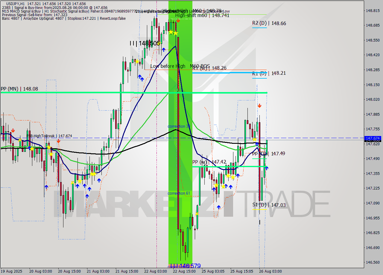 USDJPY MTF analysis at 2025.08.26 06:05