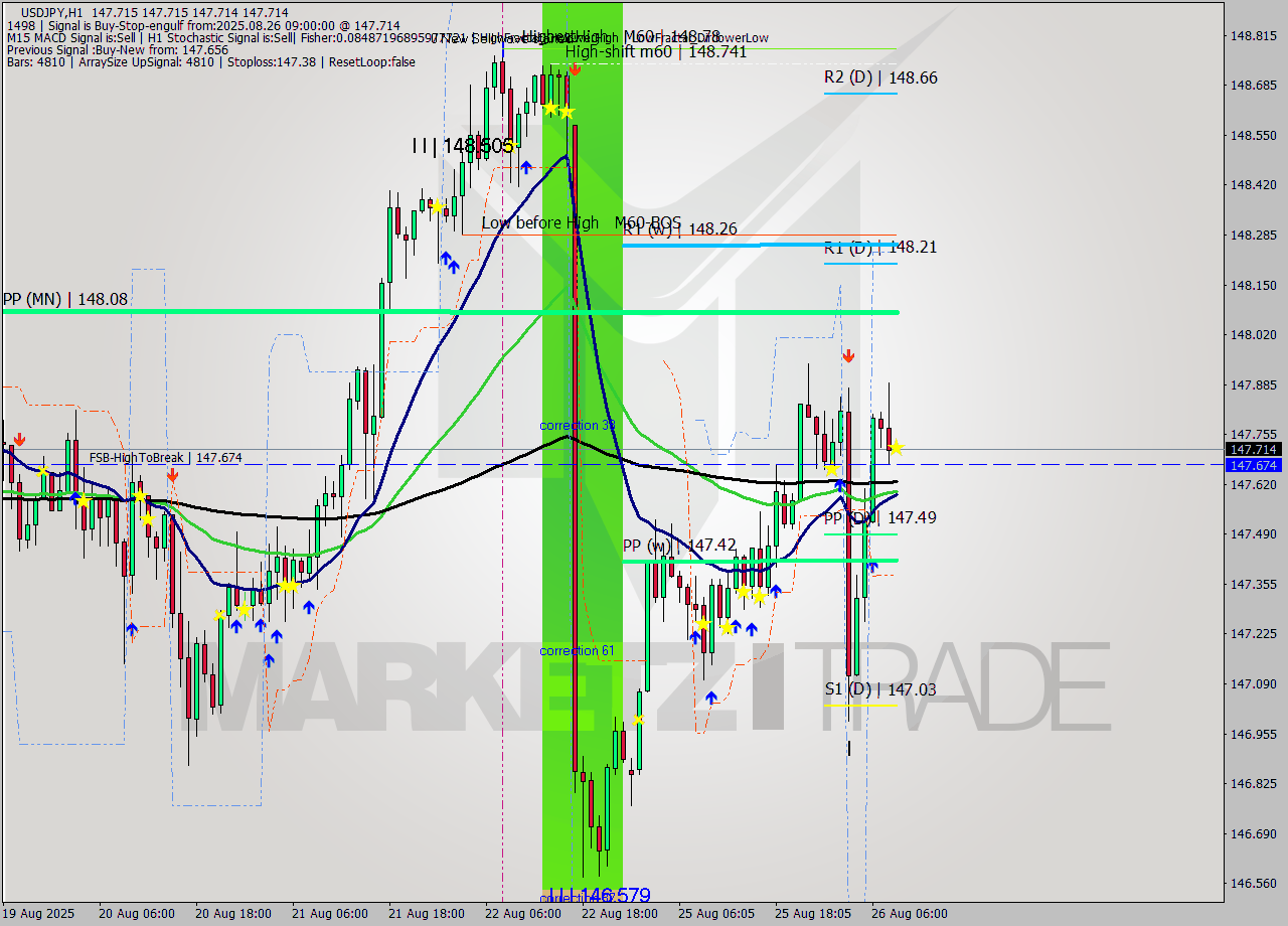 USDJPY MTF analysis at 2025.08.26 09:00