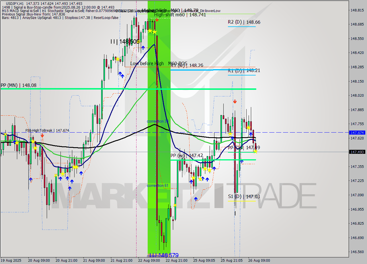 USDJPY MTF analysis at 2025.08.26 12:48