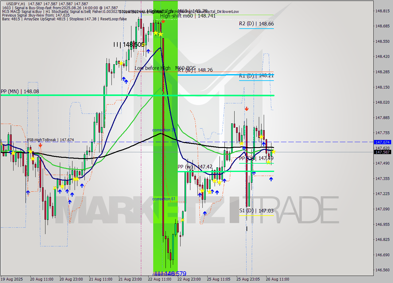 USDJPY MTF analysis at 2025.08.26 14:00