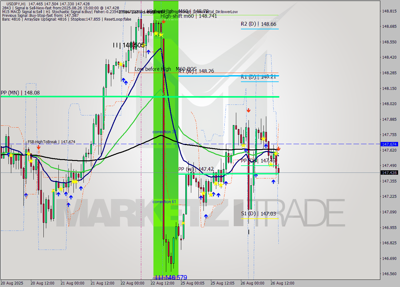 USDJPY MTF analysis at 2025.08.26 15:34