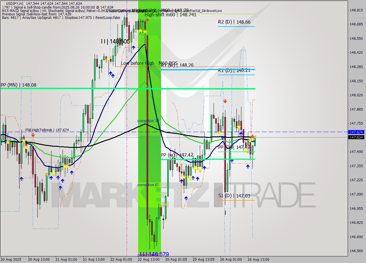 USDJPY MTF analysis at 2025.08.26 16:03