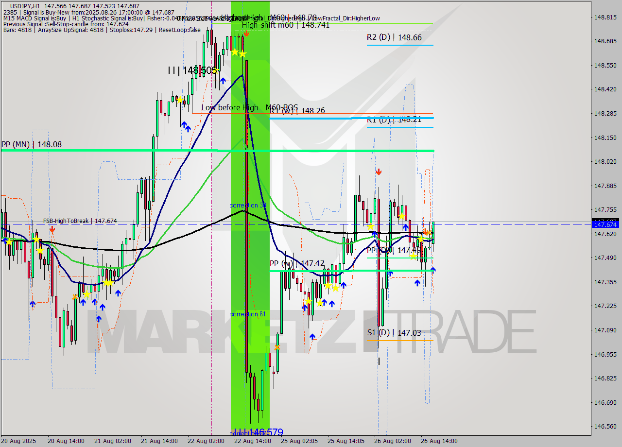 USDJPY MTF analysis at 2025.08.26 17:10