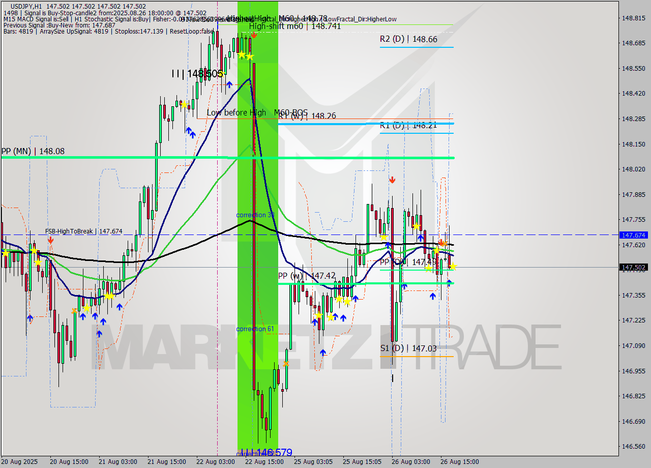 USDJPY MTF analysis at 2025.08.26 18:00