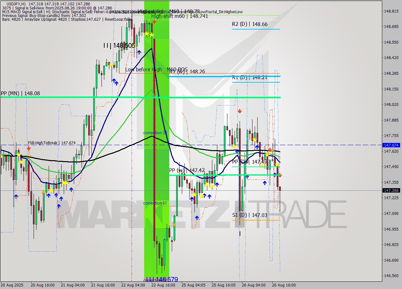USDJPY MTF analysis at 2025.08.26 19:47