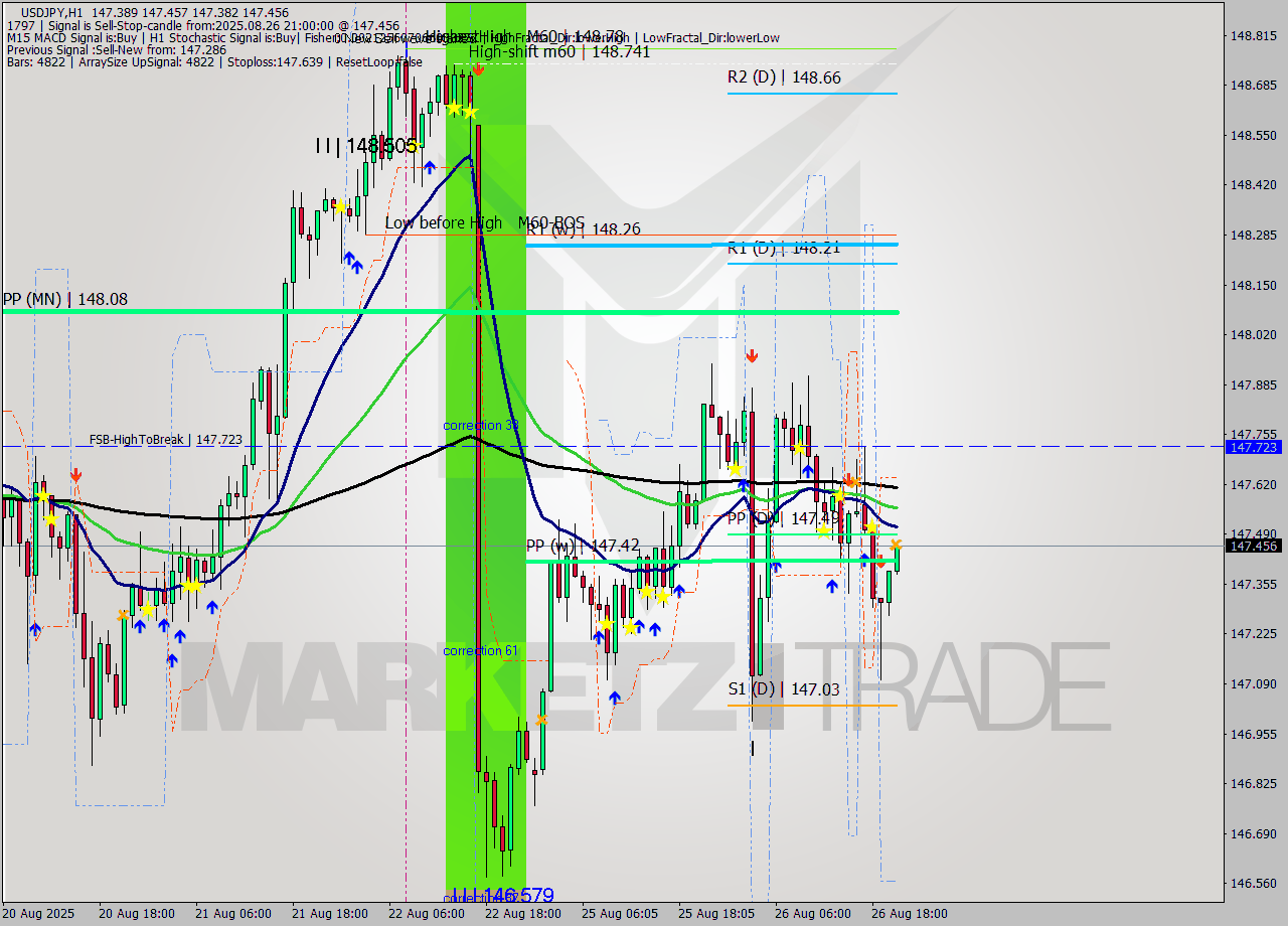 USDJPY MTF analysis at 2025.08.26 21:09