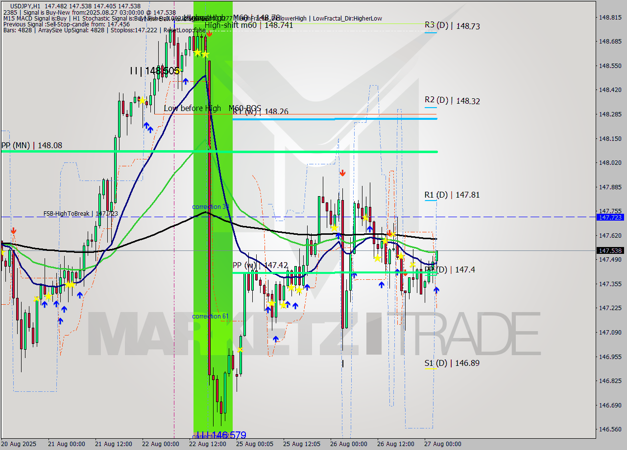USDJPY MTF analysis at 2025.08.27 03:15