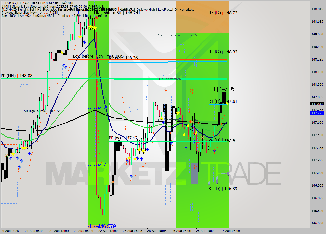 USDJPY MTF analysis at 2025.08.27 09:00