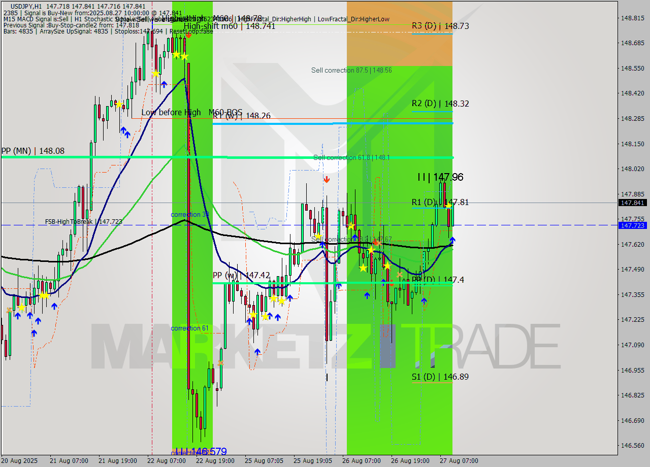 USDJPY MTF analysis at 2025.08.27 10:29