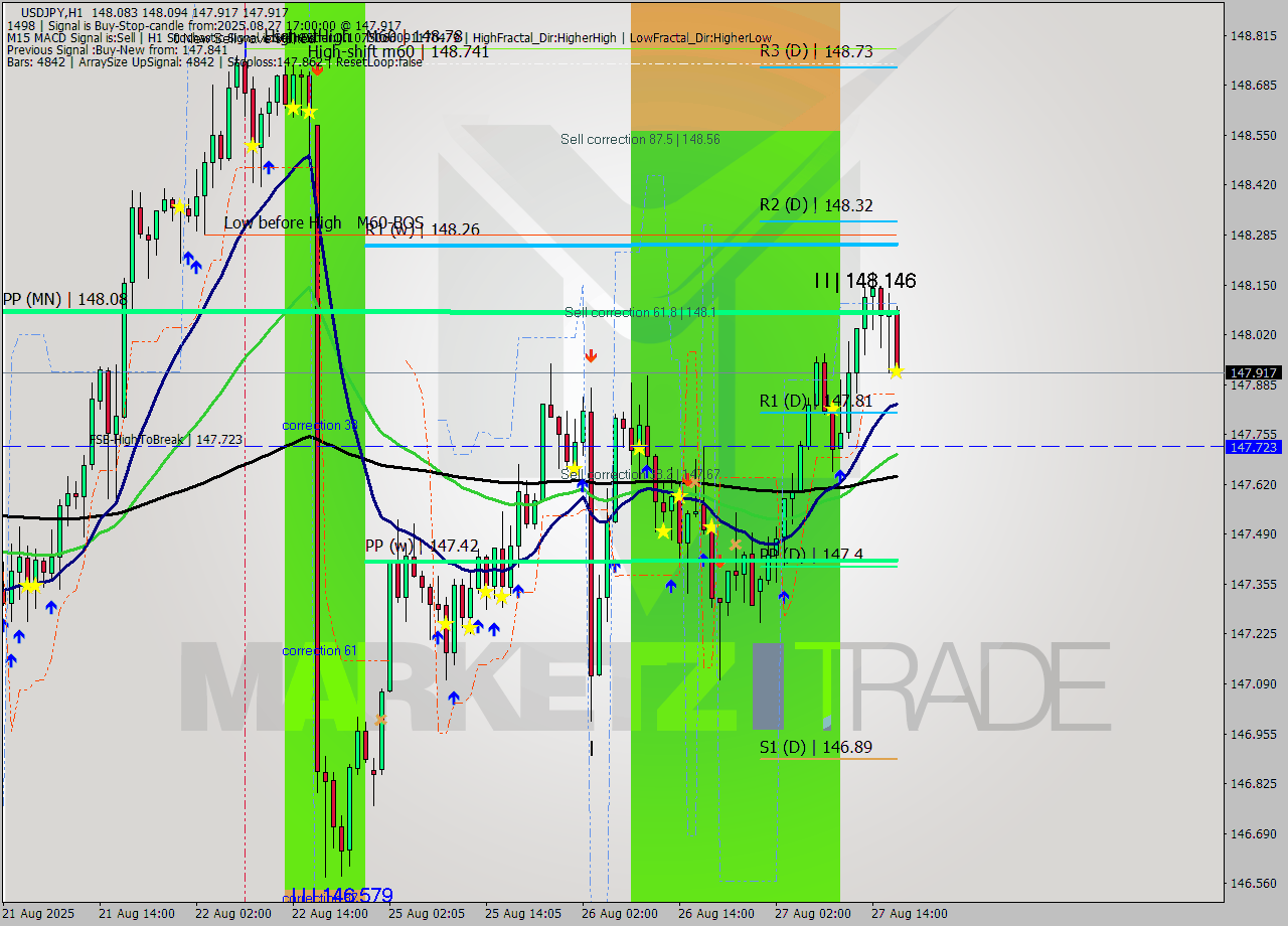USDJPY MTF analysis at 2025.08.27 17:33