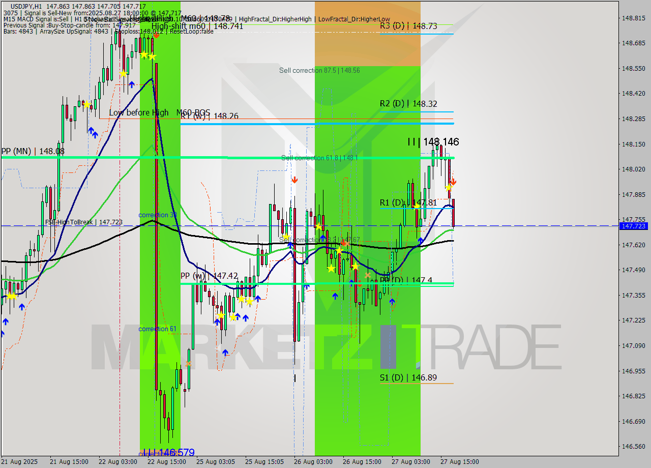 USDJPY MTF analysis at 2025.08.27 18:19