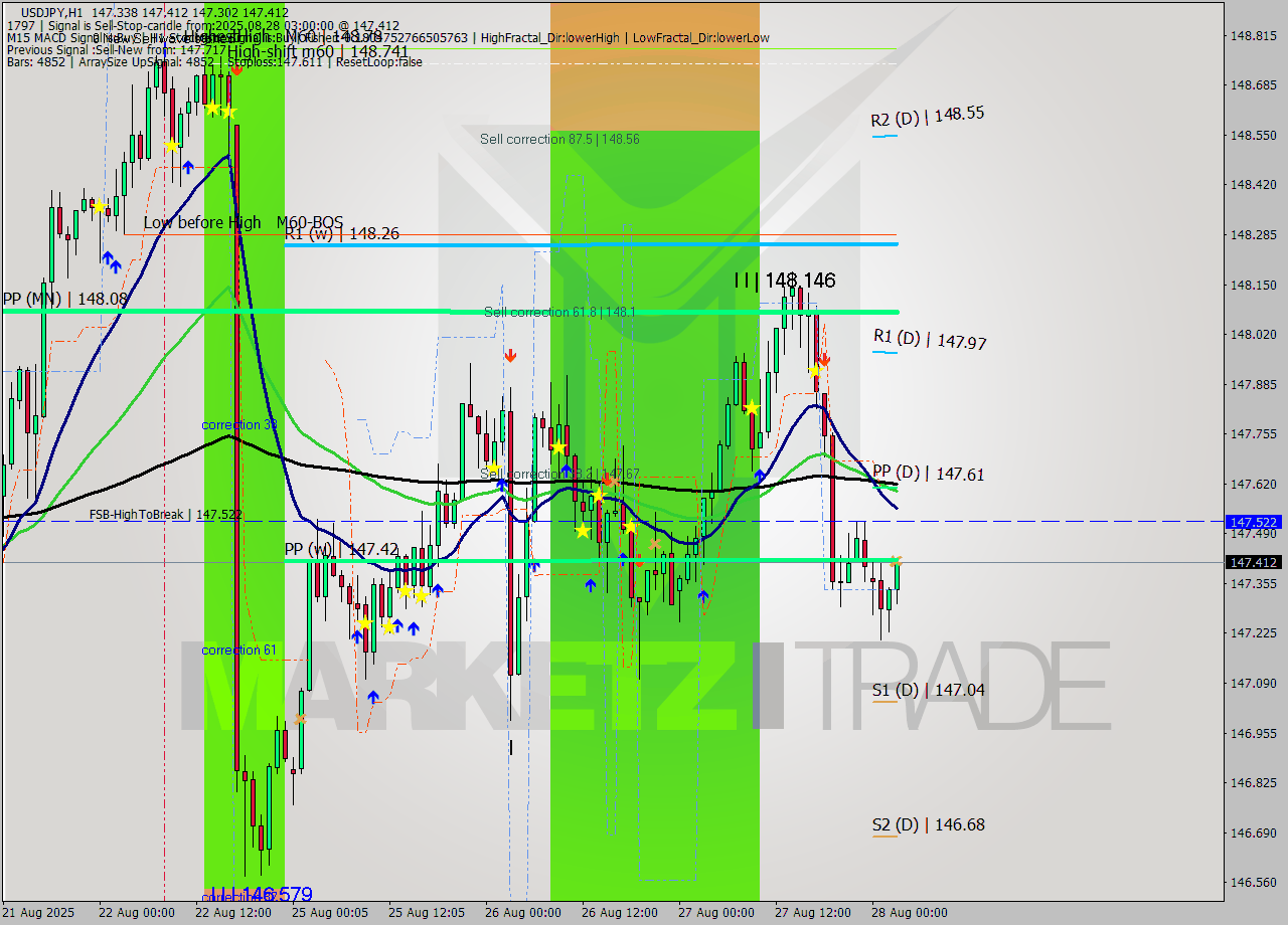 USDJPY MTF analysis at 2025.08.28 03:05