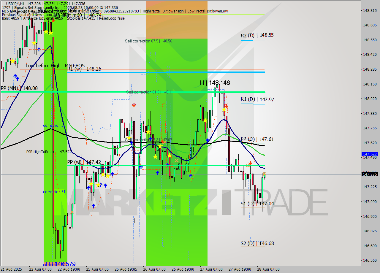 USDJPY MTF analysis at 2025.08.28 10:03