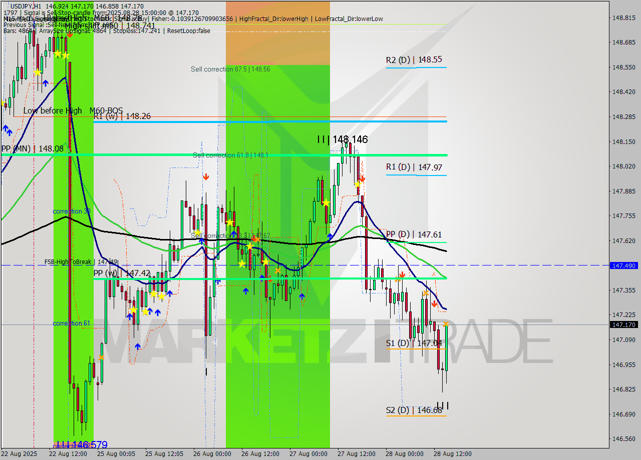 USDJPY MTF analysis at 2025.08.28 15:32
