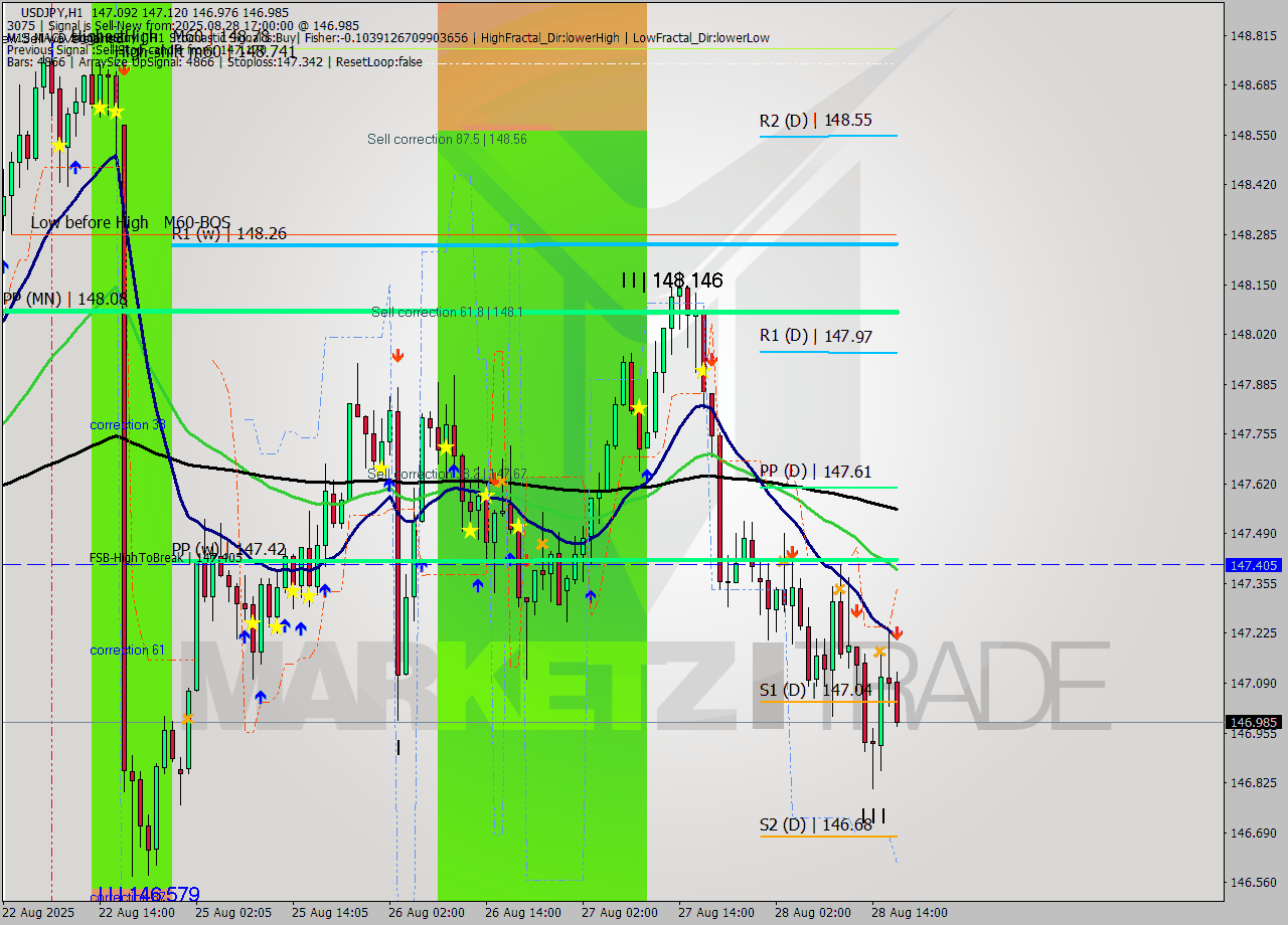 USDJPY MTF analysis at 2025.08.28 17:18