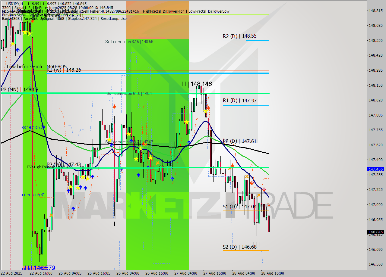 USDJPY MTF analysis at 2025.08.28 19:51