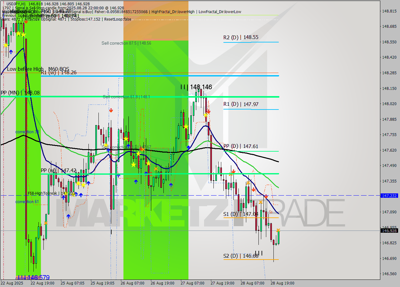 USDJPY MTF analysis at 2025.08.28 22:45