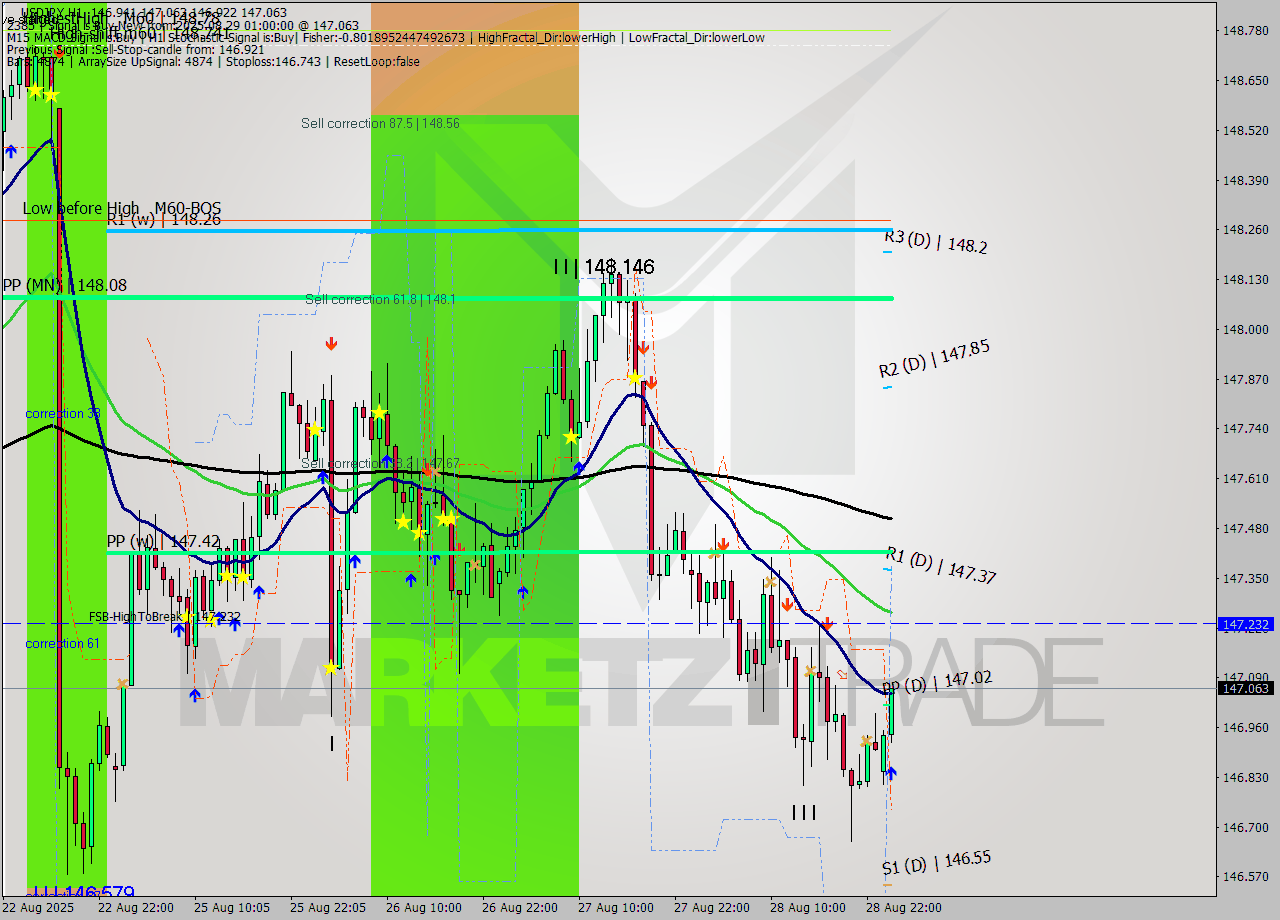 USDJPY MTF analysis at 2025.08.29 01:32