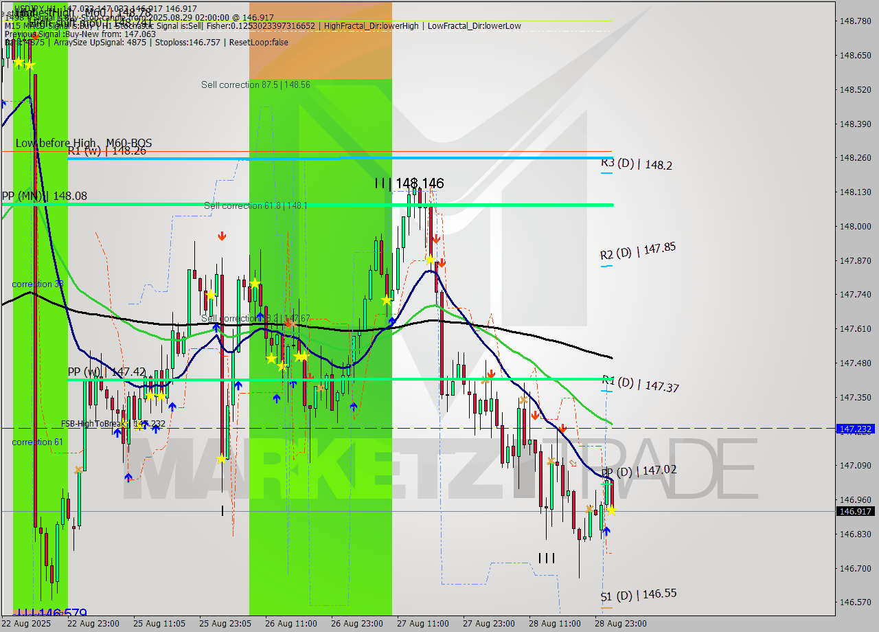 USDJPY MTF analysis at 2025.08.29 02:17