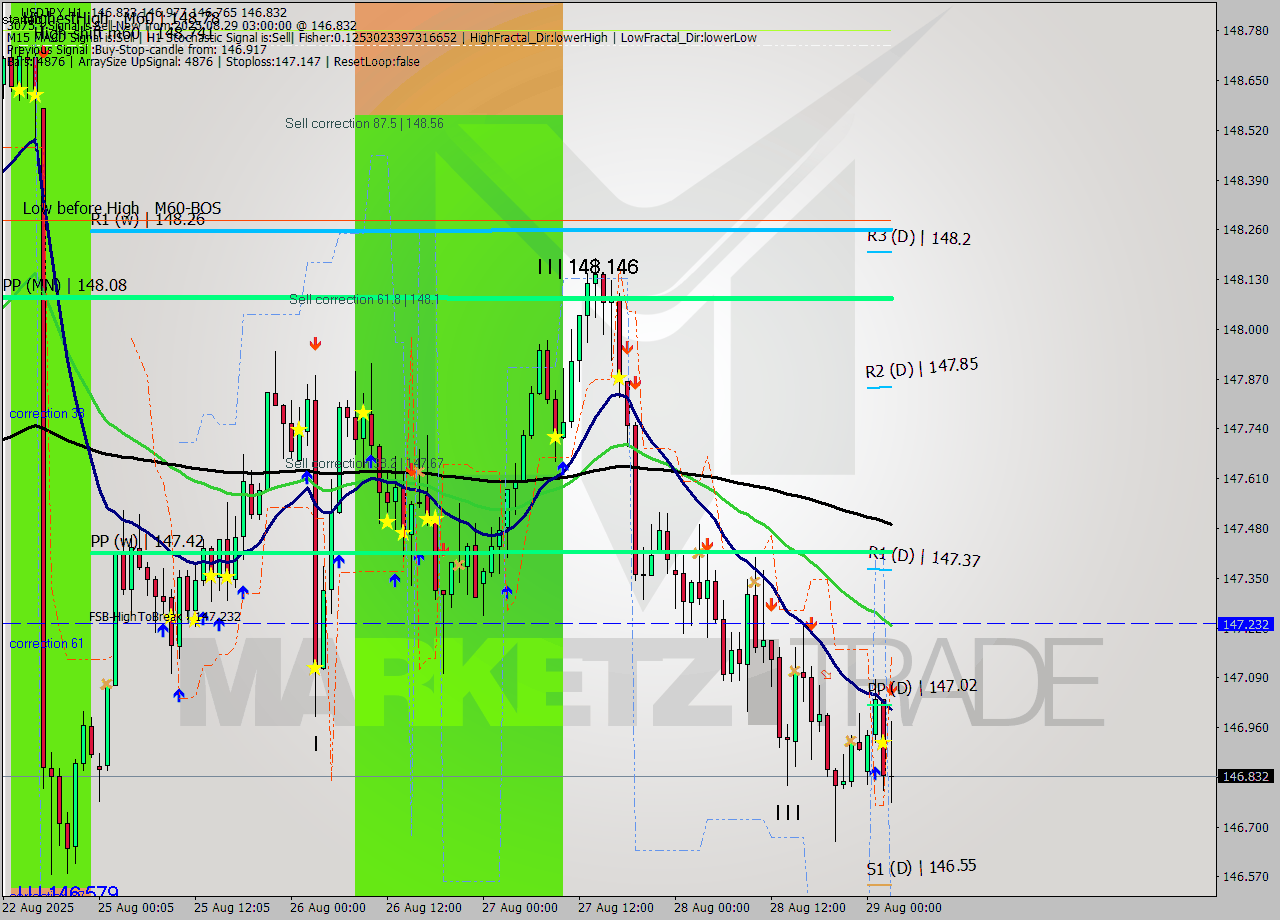 USDJPY MTF analysis at 2025.08.29 03:53