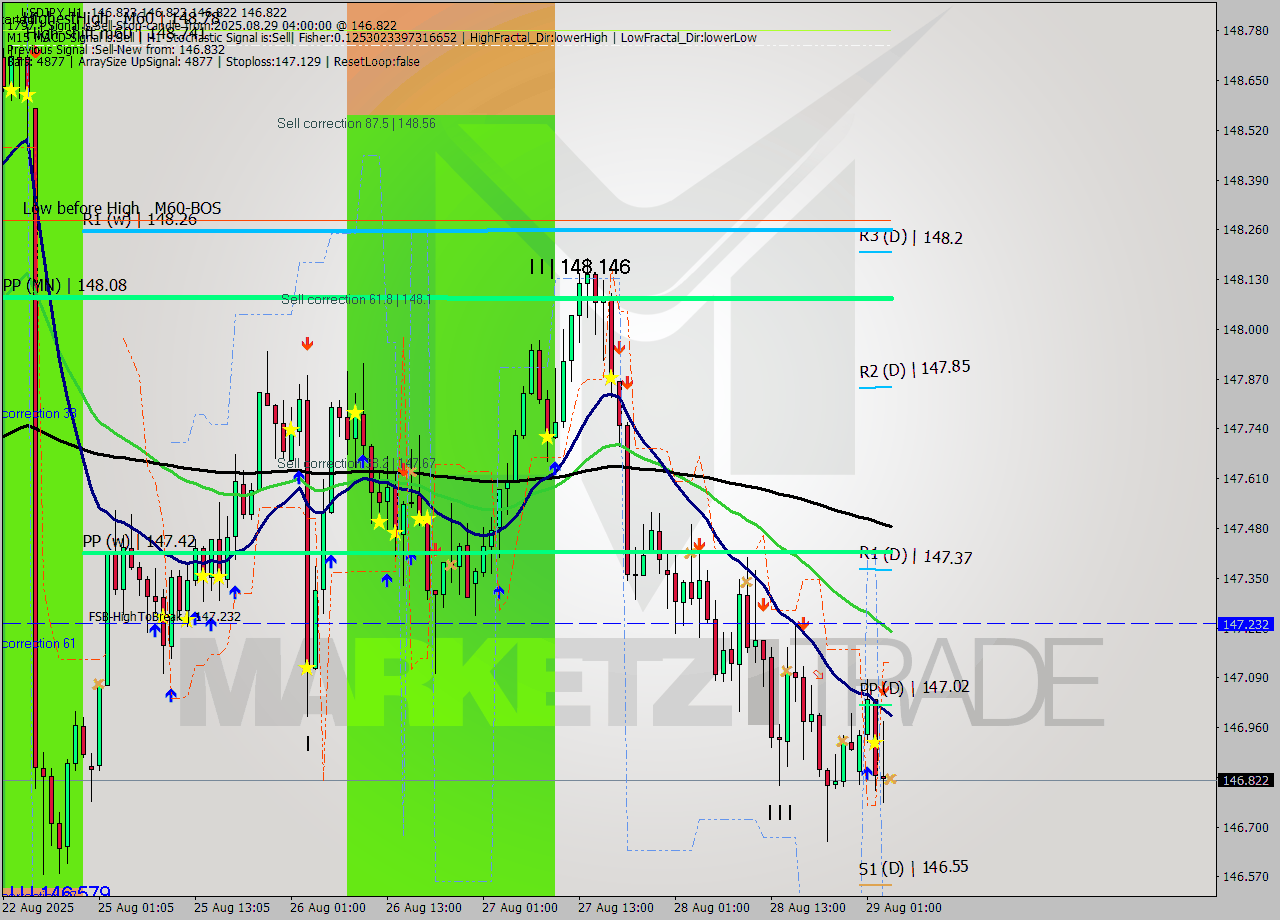 USDJPY MTF analysis at 2025.08.29 04:00