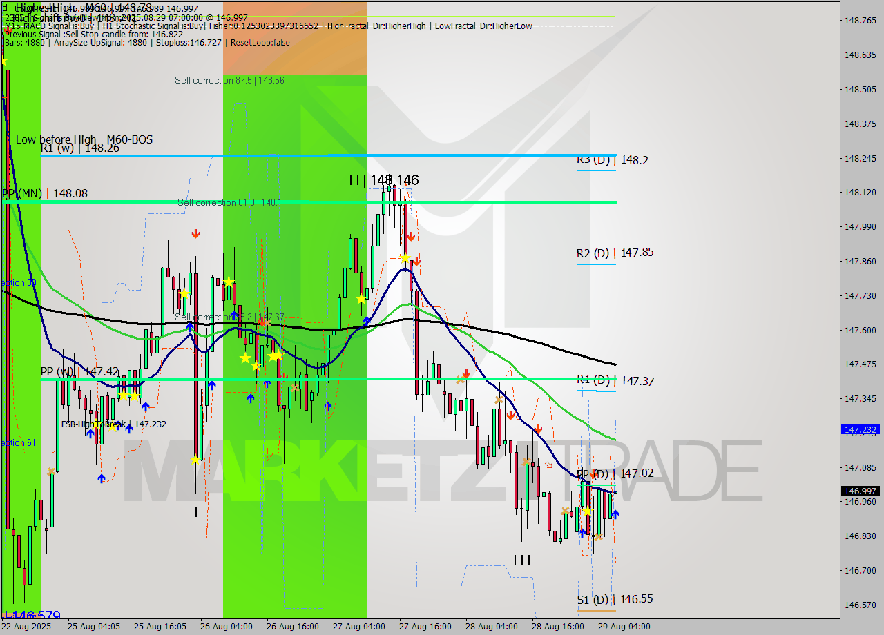 USDJPY MTF analysis at 2025.08.29 07:00