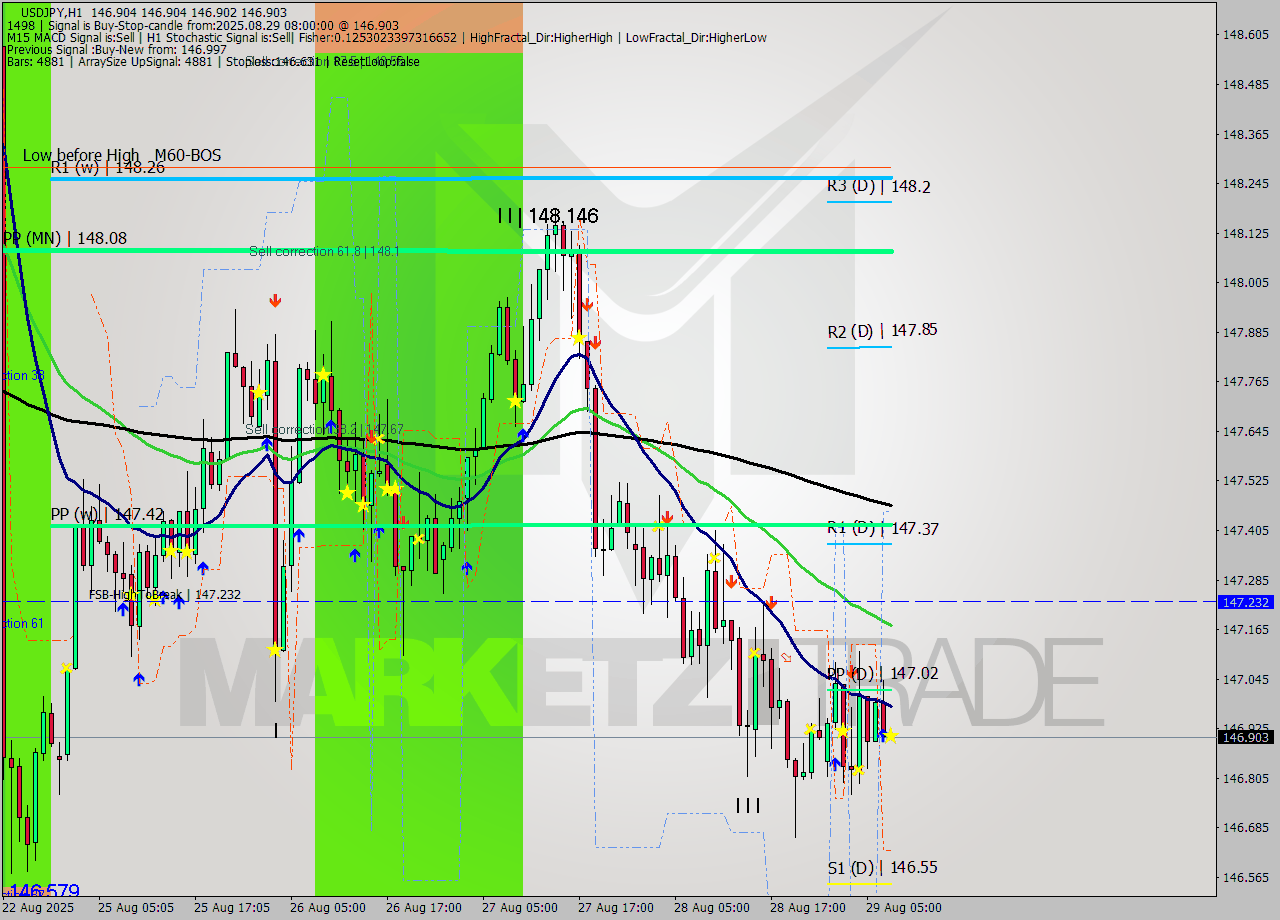 USDJPY MTF analysis at 2025.08.29 08:00