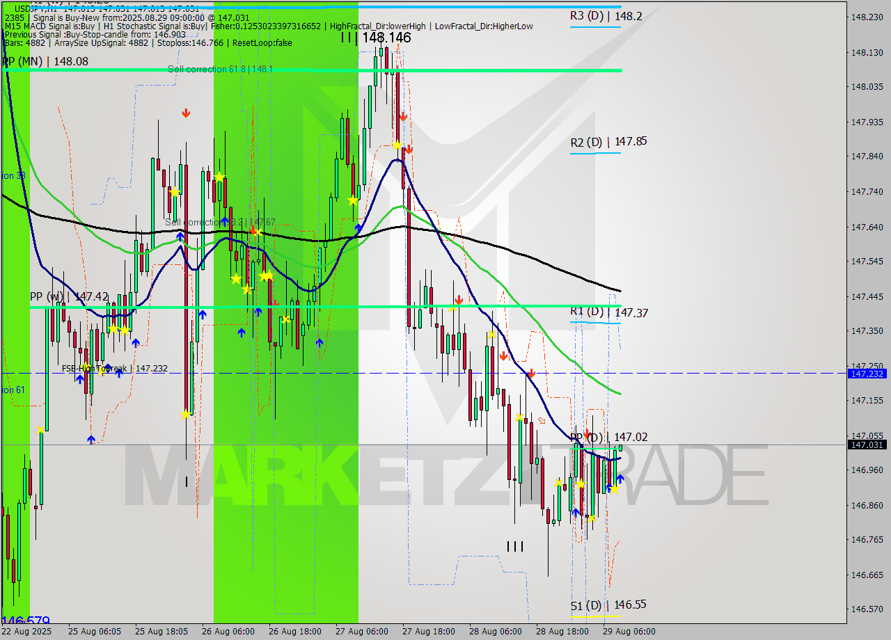 USDJPY MTF analysis at 2025.08.29 09:00