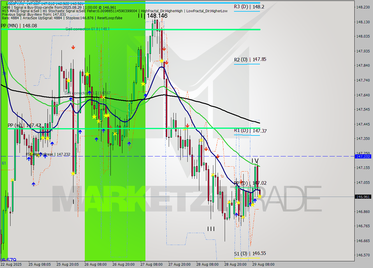 USDJPY MTF analysis at 2025.08.29 11:02