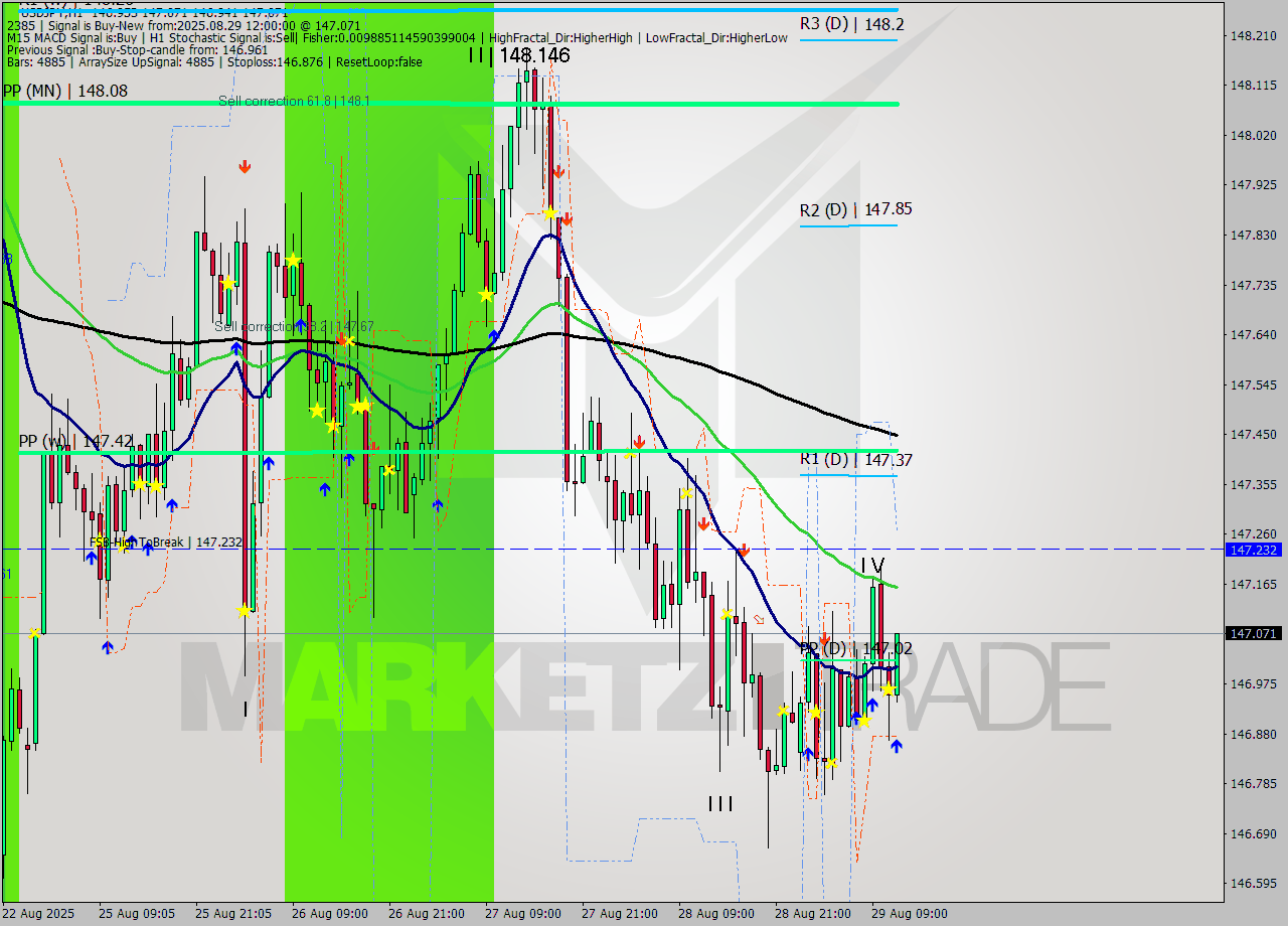 USDJPY MTF analysis at 2025.08.29 12:34