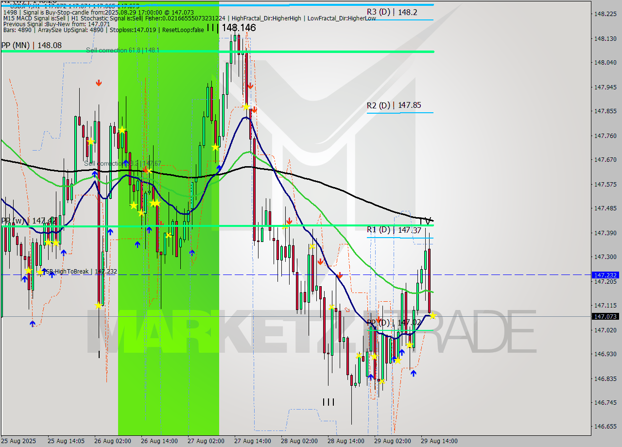 USDJPY MTF analysis at 2025.08.29 17:00