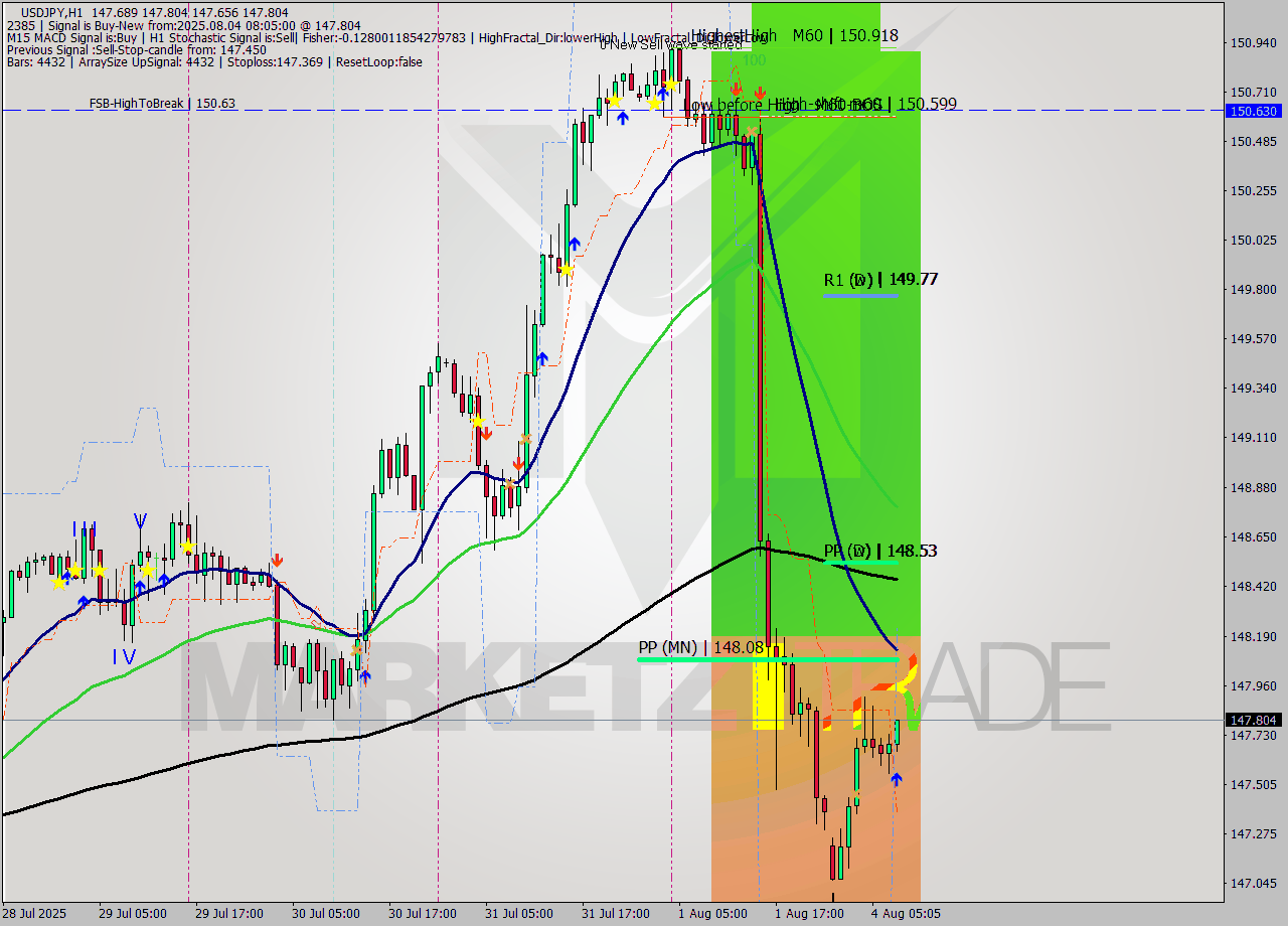 USDJPY MTF analysis at 2025.08.04 08:32