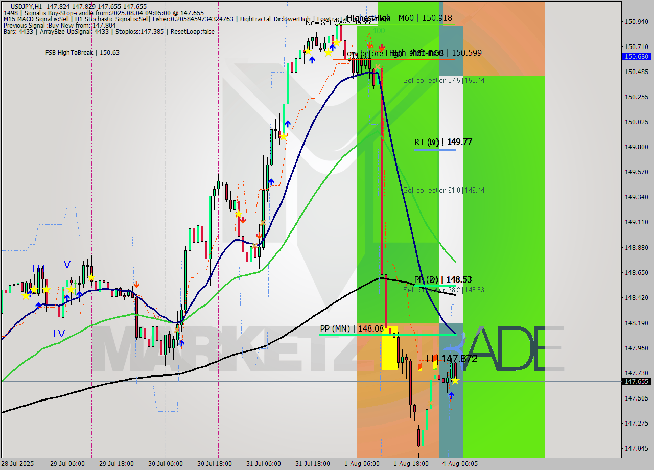USDJPY MTF analysis at 2025.08.04 09:36