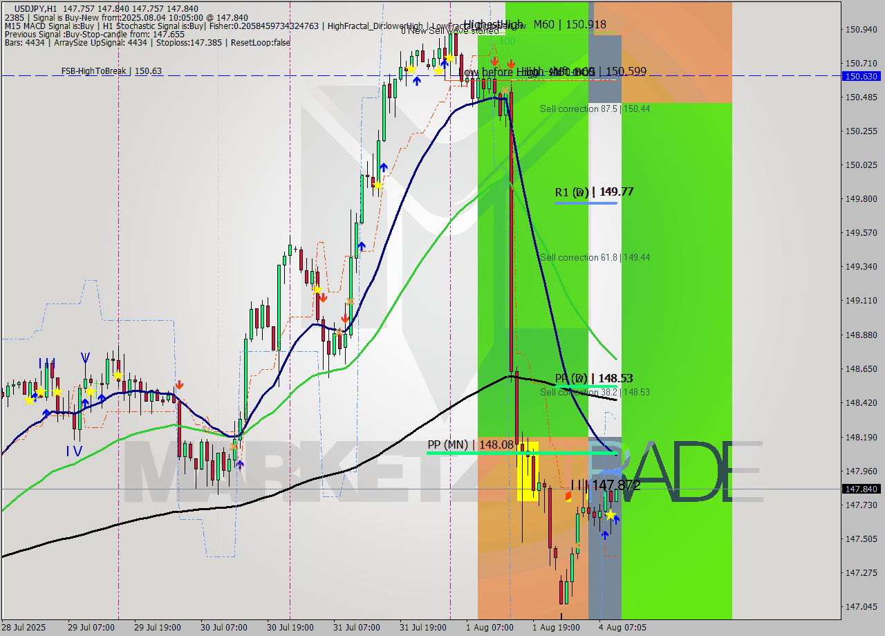 USDJPY MTF analysis at 2025.08.04 10:05