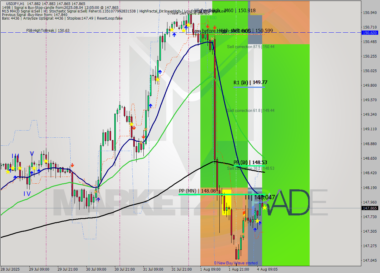 USDJPY MTF analysis at 2025.08.04 12:05