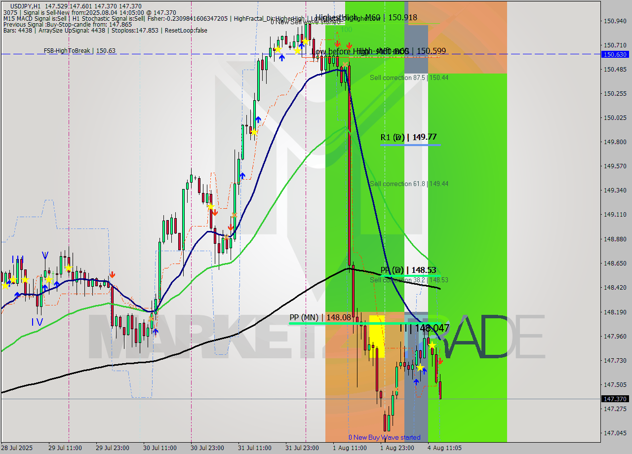 USDJPY MTF analysis at 2025.08.04 14:55
