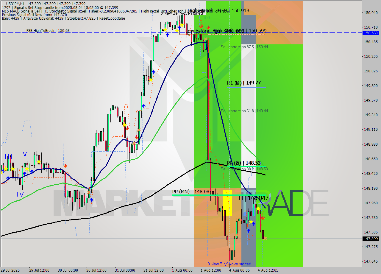 USDJPY MTF analysis at 2025.08.04 15:05