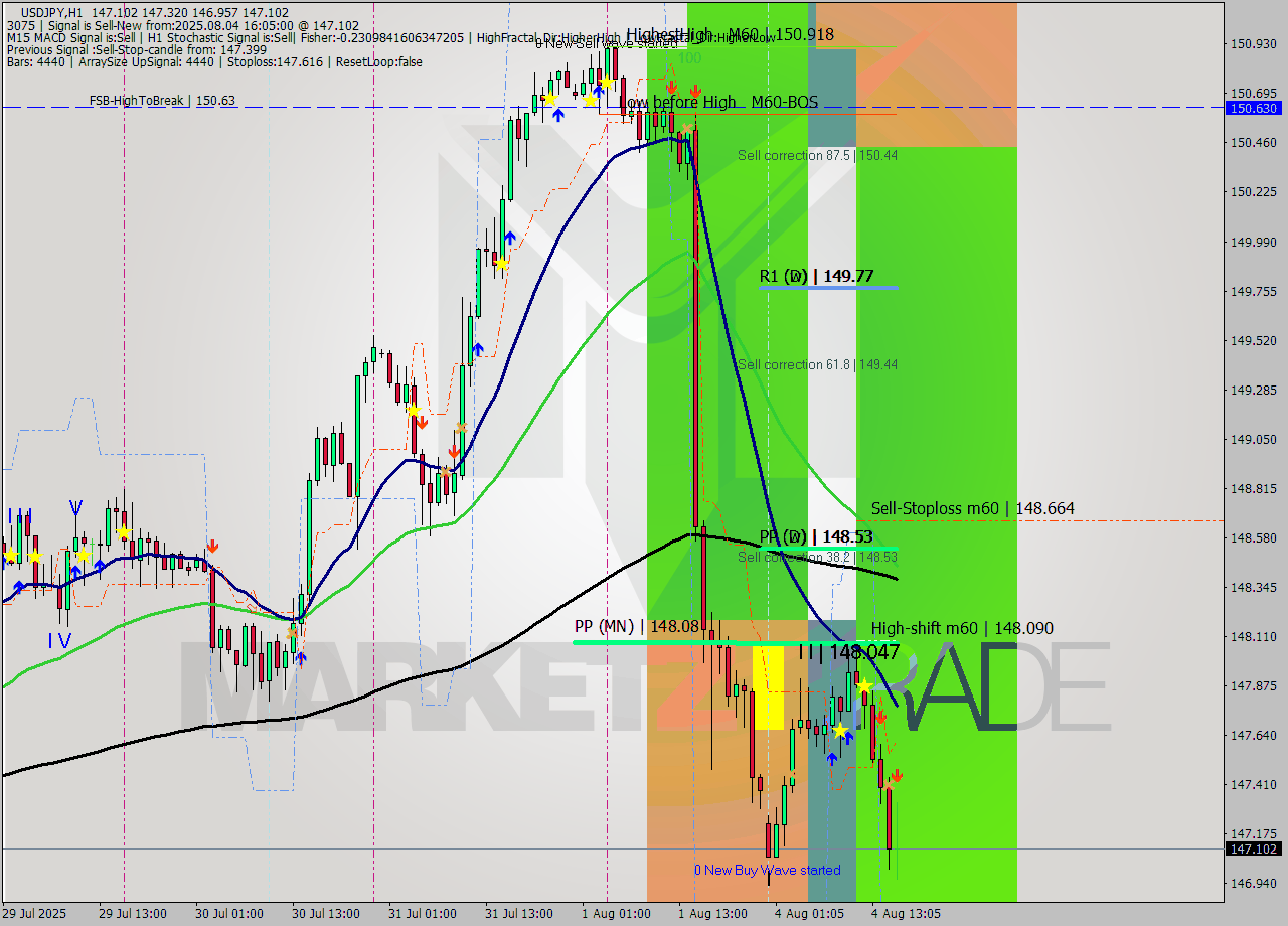 USDJPY MTF analysis at 2025.08.04 16:42
