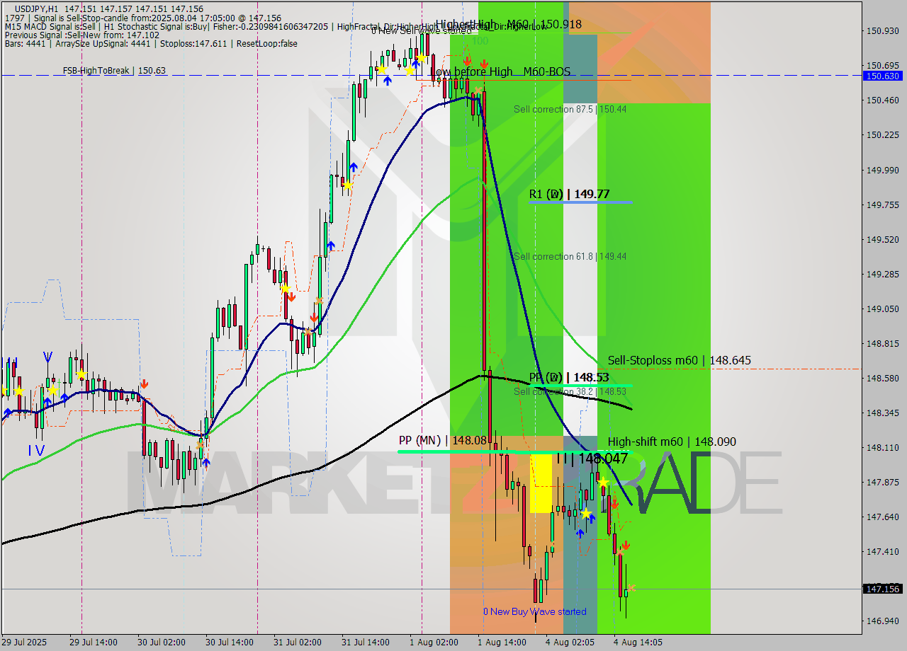 USDJPY MTF analysis at 2025.08.04 17:05